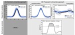 Simultaneously assessing amplitude and temporal effects in biomechanical trajectories using nonlinear registration and statistical nonparametric mapping