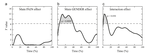 Two-way ANOVA for scalar trajectories, with experimental evidence of non-phasic interactions