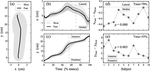 Vector field statistics for objective center-of-pressure trajectory analysis during gait, with evidence of scalar sensitivity to small coordinate system rotations