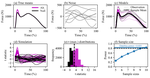 Sample size estimation for biomechanical waveforms: Current practice, recommendations and a comparison to discrete power analysis