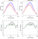 A force profile analysis comparison between functional data analysis, statistical parametric mapping and statistical non-parametric mapping in on-water single sculling